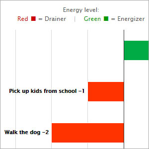 Energizers and Drainers